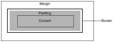 The Netscape 4 box model