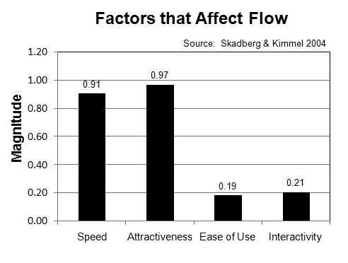 factor that affect flow in websites graph