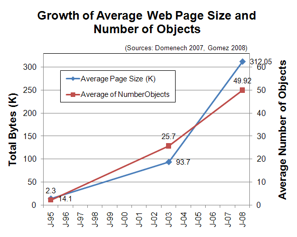 growth of size objects in average web page