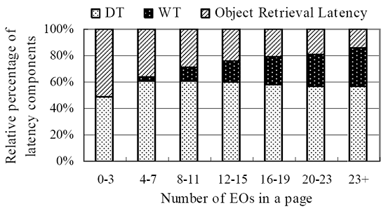 object overhead graph distribution of latency components in web pages