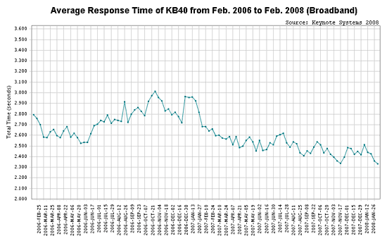 average kb40 website performance over time (broadband)