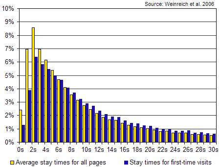 average stay times