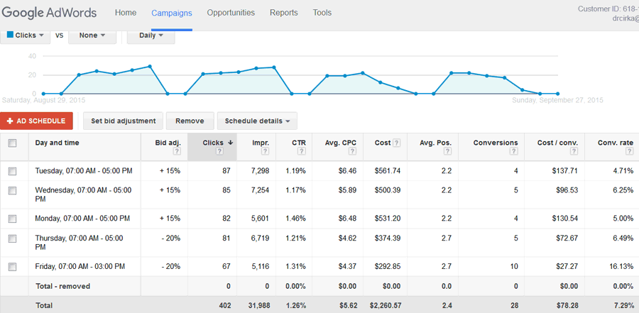 phillydentistry.com bid adjustments by day of week