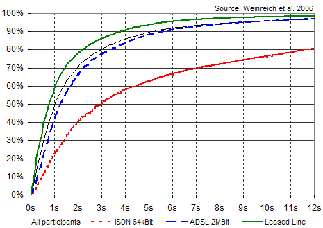 download times by bandwidth