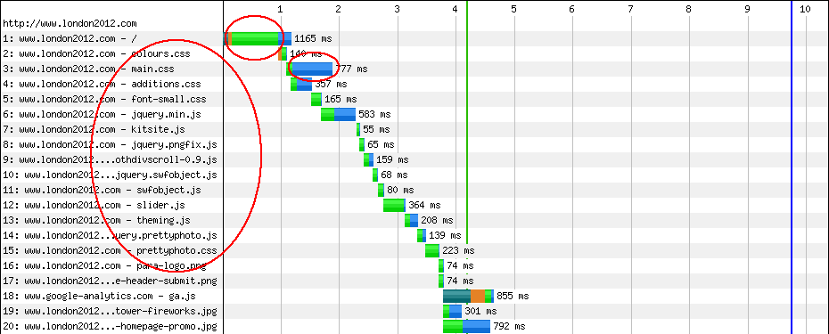 london2012.com home page waterfall graph