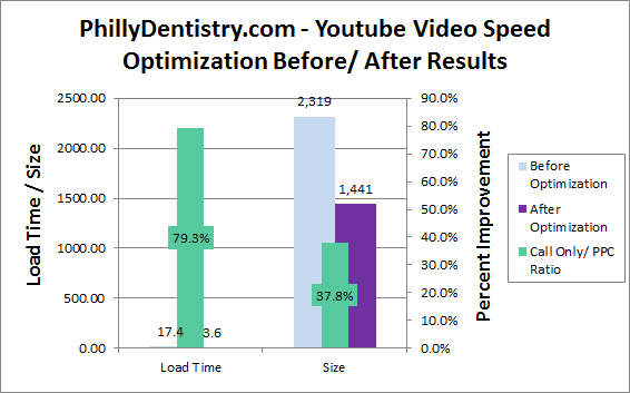 phillydentistry.com performance improvement