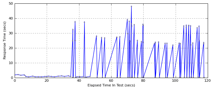 pylot response time graph after server upgrade before offload