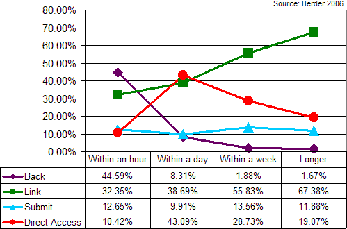 revisit access methods versus time