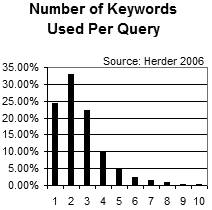 search query keyword length
