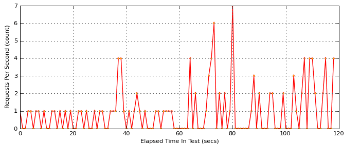 pylot throughput graph after server upgrade before offload